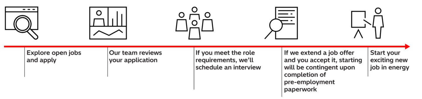 Recruitment process