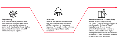 APM Edge Hitachi Energy