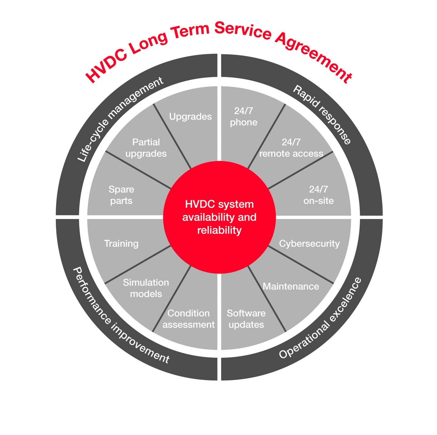 Product image for: Life-cycle services for HVDC