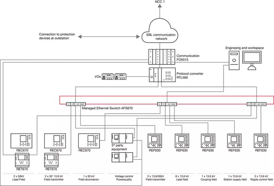 System overview of Raurica substation